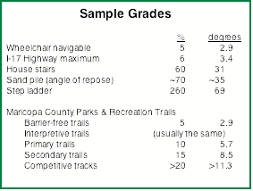 Text Box: Sample Grades 			%	degrees Wheelchair navigable	5	2.9 I-17 Highway maximum	6	3.4 House stairs	60	31 Sand pile (angle of repose)	~70	~35 Step ladder	260	69  Maricopa County Parks & Recreation Trails 	Barrier-free trails	5	2.9 	Interpretive trails	(usually the same) 	Primary trails	10	5.7 	Secondary trails	15	8.5 	Competitive tracks	>20	>11.3