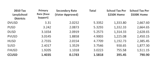 school district tax rates chart