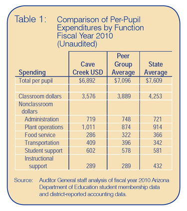 ccusd audit chart