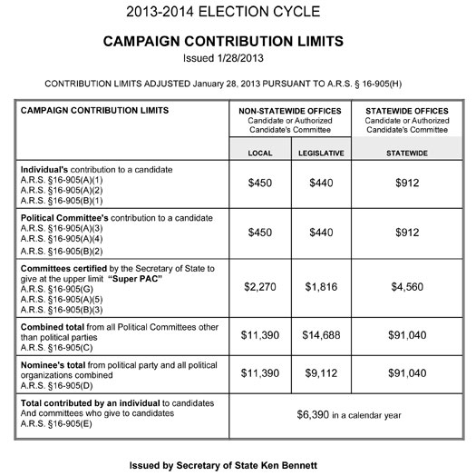 campaign chart
