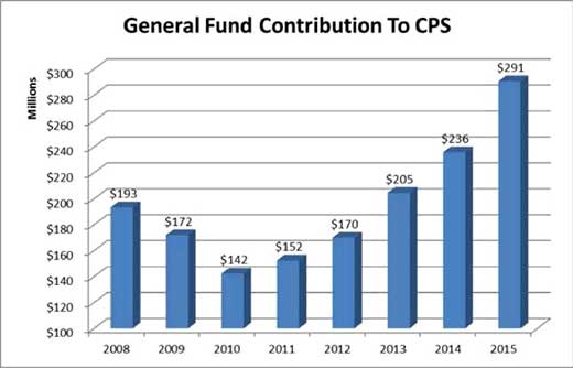 az budget cps