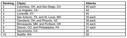 top 10 dog attack cities
