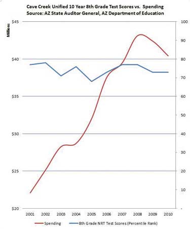 ccusd test scores graph