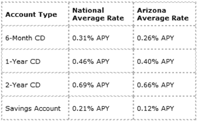 cd rates chart