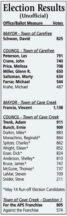 election results