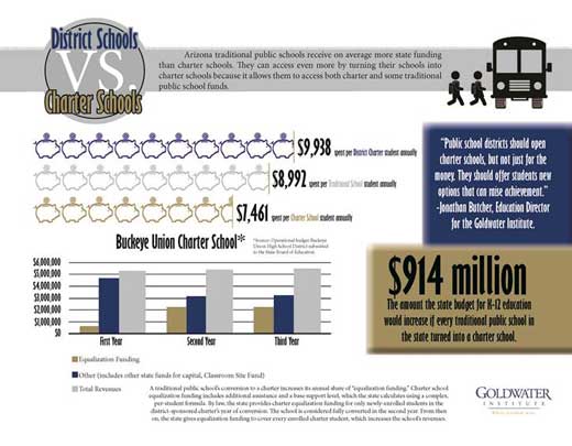 district schools vs charter schools chart