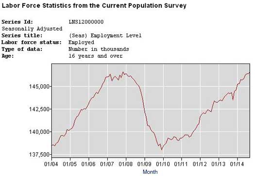employment chart